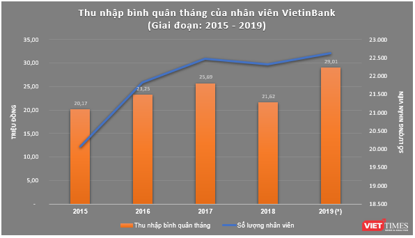 Thu nhập nhân viên VietinBank tăng gấp rưỡi sau 5 năm ảnh 1