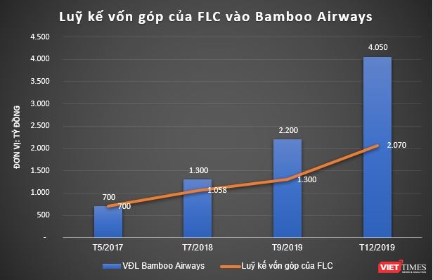 Ai sở hữu 48% cổ phần Bamboo Airways, bên cạnh 52% cổ phần đứng tên FLC? ảnh 1