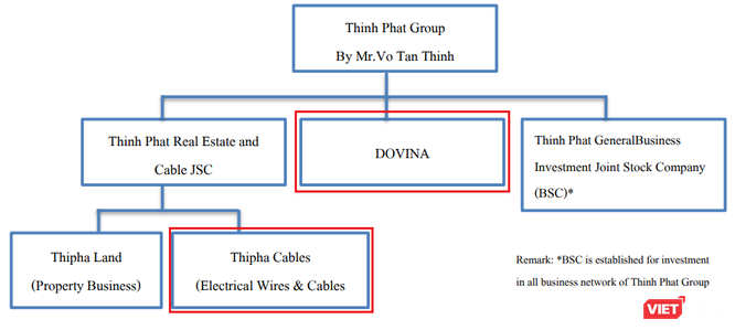 Thu 240 triệu USD từ bán Thipha Cables và Dovina, đại gia Võ Tấn Thịnh sẽ làm gì với đống tiền? ảnh 1