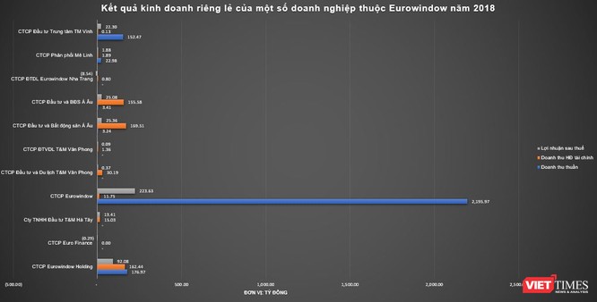Tình hình tài chính Eurowindow Holding ảnh 3