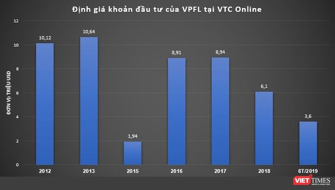 “Cái kết đắng” của Vietnam Phoenix Fund sau cuộc chơi 8 năm ở VTC Online ảnh 1