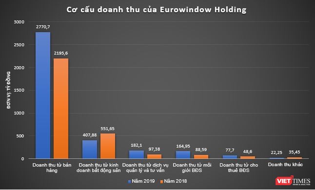 Eurowindow Holding lãi ròng 429 tỷ đồng năm 2019 ảnh 1