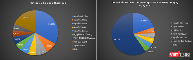 Ai sẽ bán 81,6% cổ phần Thaigroup cho Thaiholdings? ảnh 1