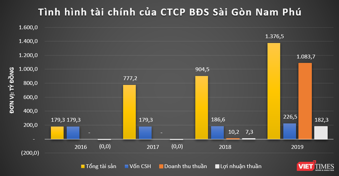 Kiến Á Group và khoản nợ 350 tỷ đồng của BĐS Sài Gòn Nam Phú ảnh 2