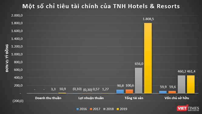 Khoản lãi "mỏng" của TNH Hotels & Resorts: DN vừa "hút" 1.000 tỉ đồng từ trái phiếu ảnh 1