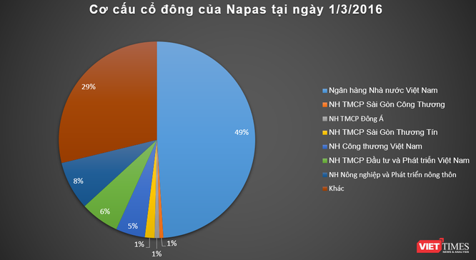 Chứng khoán Bản Việt “mộng” gì với khoản đầu tư vào Napas? ảnh 2