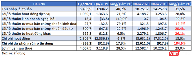 Techcombank lãi ròng 12.600 tỉ đồng năm 2020, nợ xấu còn 0,5% ảnh 1