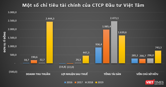 Khối nợ 680 tỉ đồng ‘giá mềm’ của CTCP Đầu tư Việt Tâm ảnh 1