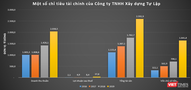 Về Cty TNHH xây dựng Tự Lập: DN góp mặt ở loạt dự án 7.800 tỉ đồng tại Phú Thọ ảnh 1