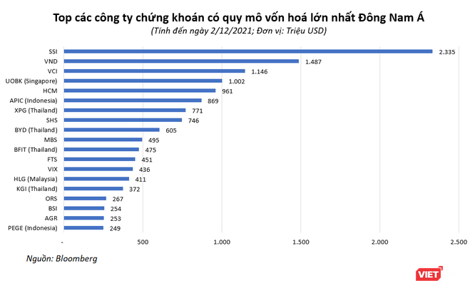 Bạn có biết: trong 10 công ty chứng khoán vốn hoá lớn nhất Đông Nam Á, Việt Nam đã chiếm tới 6 ảnh 1