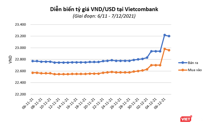Tỷ giá USD/VND tăng mạnh nhất 2 năm ảnh 2