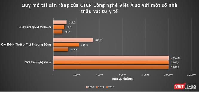 Doanh thu Việt Á tăng bằng lần khi bán kit xét nghiệm Covid-19 ảnh 2