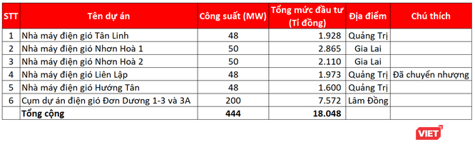 ‘Bóng’ Phú Điền đằng sau cụm dự án phong điện Đơn Dương 1-3 và 3A tại Lâm Đồng ảnh 1