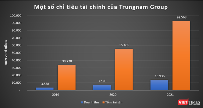 Hé mở khối tài sản 4 tỉ USD của Trungnam Group ảnh 1