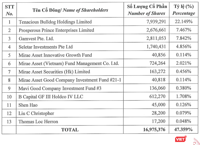 Đề xuất cho VNG Limited gom 47,3% cổ phần, VNG “dọn đường” IPO? ảnh 1