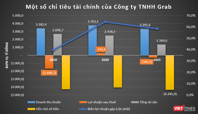 Cận cảnh khoản lỗ luỹ kế 4.300 tỉ đồng của Grab Việt Nam ảnh 3
