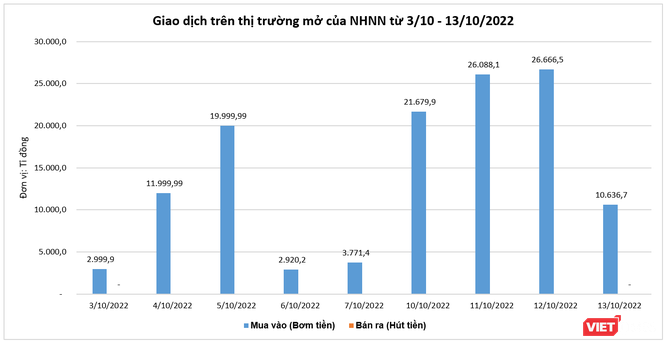 NHNN 'bơm' gần 127.000 tỉ đồng vào thị trường từ đầu tháng 10/2022 ảnh 1