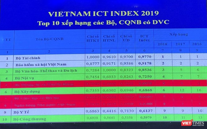 Đà Nẵng tiếp tục đứng đầu chỉ số Vietnam ICT Index 2019 ảnh 1