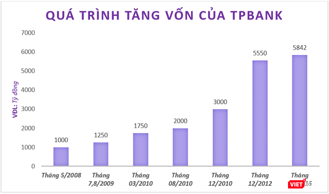 (Biểu đồ quá trình tăng vốn của TPBank, đơn vị: tỷ đồng - X.T)