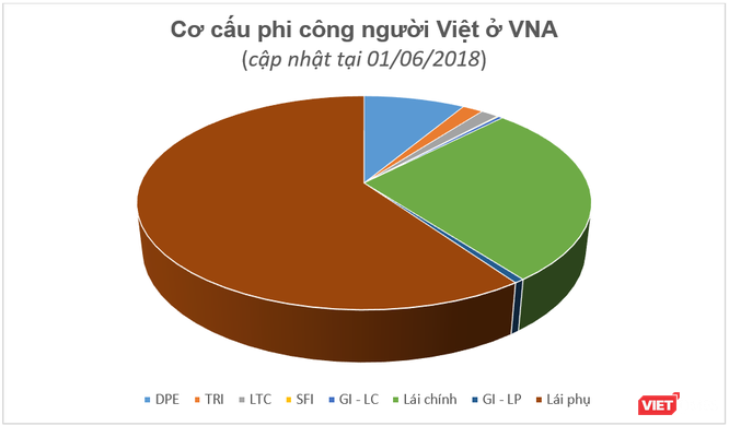 Báo cáo “khẩn” của Vietnam Airlines về tình hình và chế độ chính sách cho phi công ảnh 7