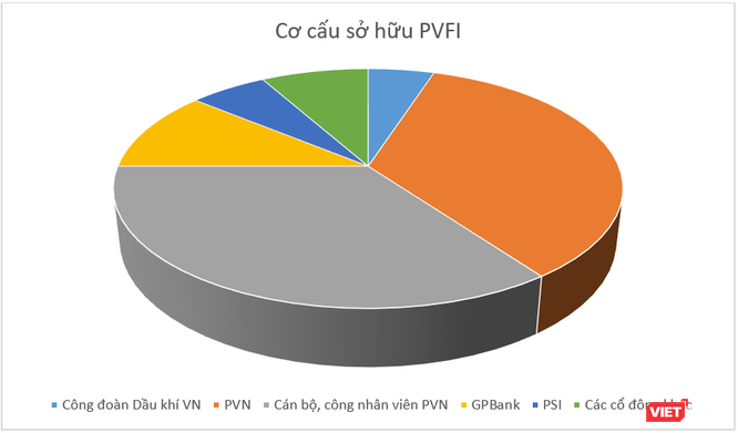 PVN: Có thể tính đến phương án phá sản PVFI ảnh 1