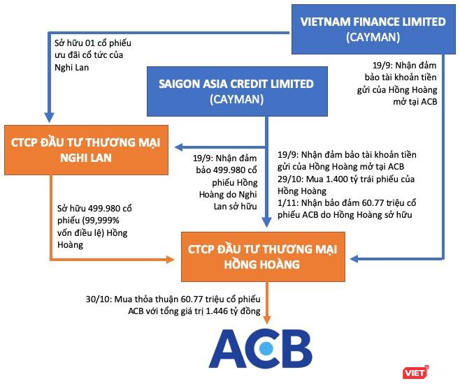 Lô trái phiếu “cắt cổ” của Hồng Hoàng và công thức 5 tỷ của loạt cổ đông ACB ảnh 4