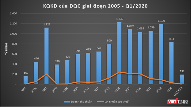 Kết quả kinh doanh của DQC giai đoạn 2005 - Q1/2020