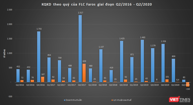 Kết quả kinh doanh hàng quý của FLC Faros giai đoạn Q2/2016 - Q2/2020