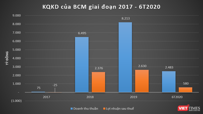 Kết quả kinh doanh của BCM giai đoạn 2017 - 6T2020 (Nguồn: BCM)
