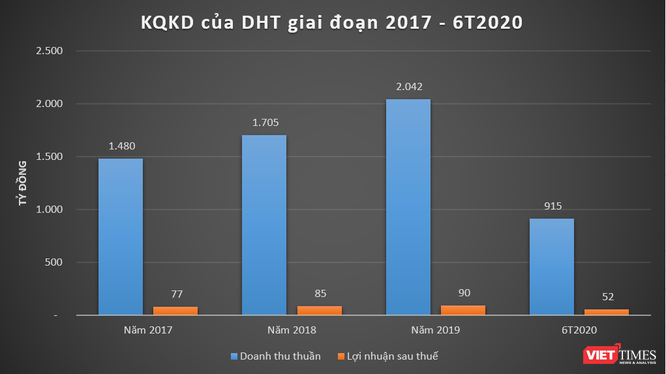 Kết quả kinh doanh của DHT giai đoạn 2017 - 6T2020 (Nguồn: BCTC DHT)