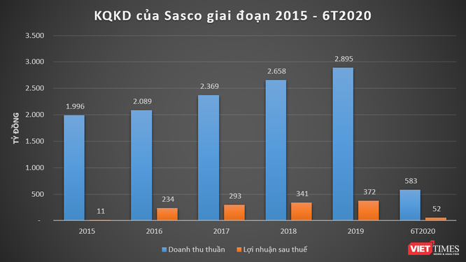 Kết quả kinh doanh các năm gần đây của Sasco (Nguồn: BCTC Sasco)