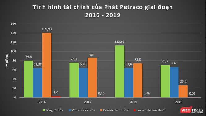 Tình hình tài chính của Phát Petraco giai đoạn 2016 - 2019