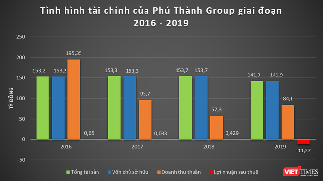 Tình hình tài chính của Phú Thành Group giai đoạn 2016 - 2019
