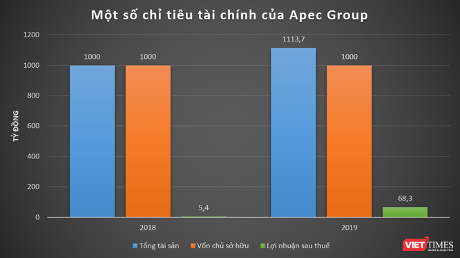 Một số chỉ tiêu tài chính của Apec Group các năm gần đây
