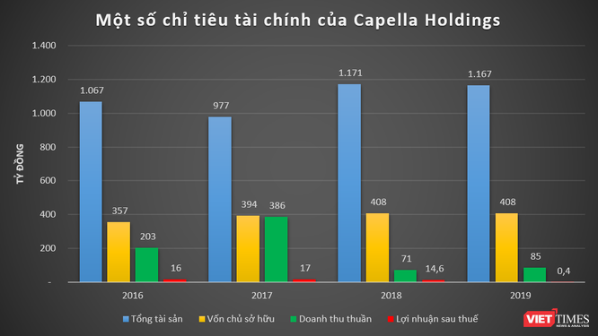 Tập đoàn Capella của đại gia Nguyễn Cao Trí mạnh cỡ nào? ảnh 2