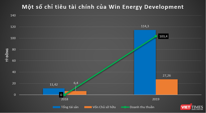 “Soi” thực lực nhóm Win Energy: DN năng lượng Trung Quốc tham vọng chơi lớn ở Việt Nam ảnh 1