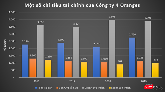 3 đồng doanh thu lại bỏ túi 1 đồng lời, 4 Oranges “hái tiền” nghìn tỷ ở Việt Nam ảnh 2
