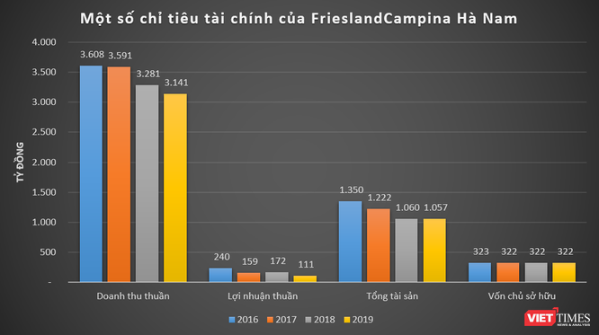 “So găng” kết quả kinh doanh của FrieslandCampina và Nestlé tại Việt Nam ảnh 3