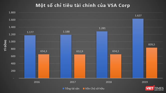 VSA Corp: Ông chủ hãng hàng không Vietstar Airlines đang làm ăn thế nào? ảnh 2