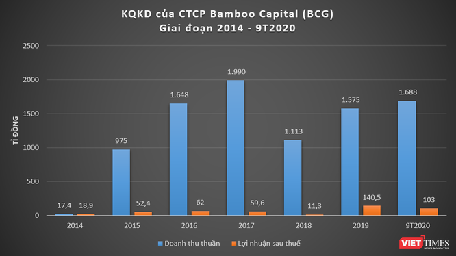 Khoản nợ 1.600 tỉ đồng và tham vọng năng lượng của Bamboo Capital ảnh 1