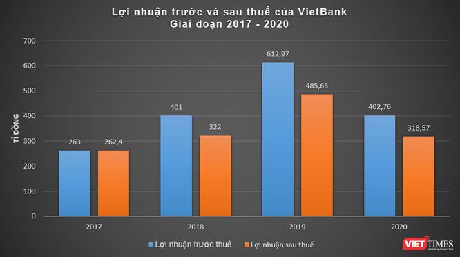 VietBank báo lãi 400 tỉ đồng, giảm 34% so với năm 2019 ảnh 2