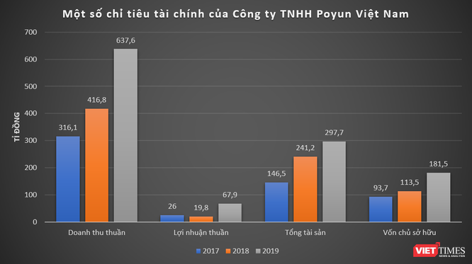 Bất ngờ thành ổ dịch Covid-19, Công ty Poyun Việt Nam của ai, làm ăn thế nào? ảnh 1