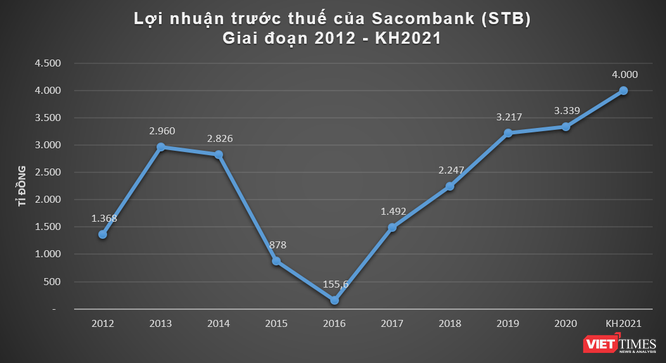 Sacombank đặt mục tiêu lãi 4.000 tỉ đồng năm 2021 ảnh 1