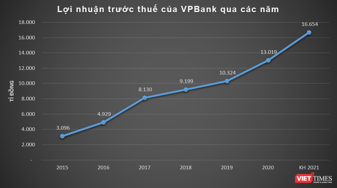VPBank đặt mục tiêu lãi trước thuế 16.600 tỉ đồng năm 2021 ảnh 1