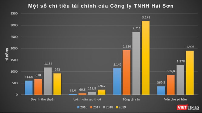 Hé mở Hải Sơn Group của đại gia Trịnh Văn Hải ảnh 1
