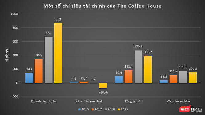Được định giá 1.171 tỉ đồng, The Coffee House làm ăn thế nào? ảnh 1