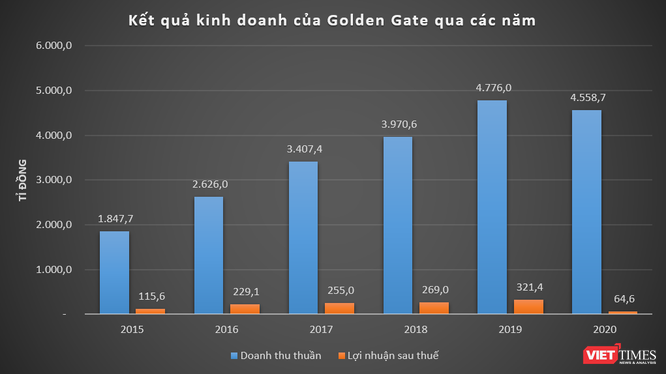 Golden Gate thu 12,5 tỉ đồng mỗi ngày năm 2020 ảnh 1