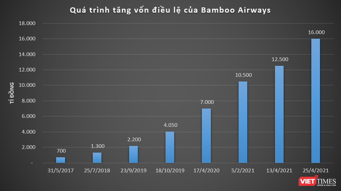 Bamboo Airways tăng vốn điều lệ lên 16.000 tỉ đồng ảnh 1