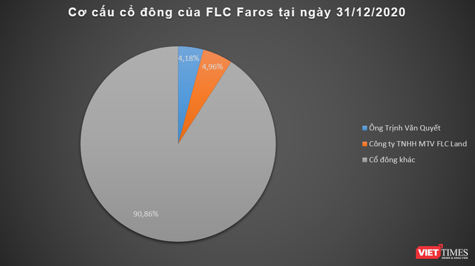 FLC Faros muốn chào bán 60 triệu cổ phiếu, tăng vốn lên 6.276 tỉ đồng ảnh 1