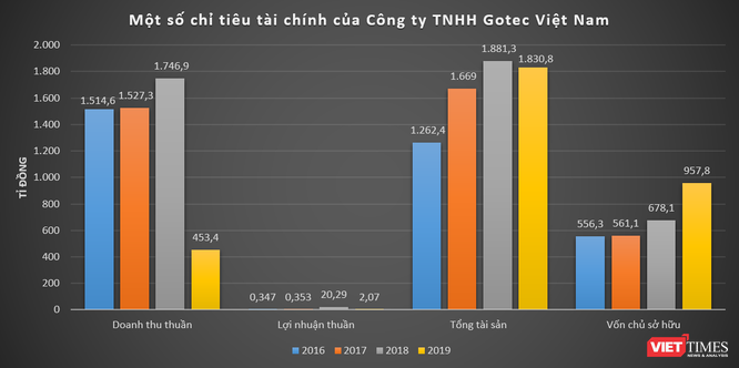 Khối nợ 900 tỉ đồng hé mở tiềm lực Gotec Việt Nam ảnh 2